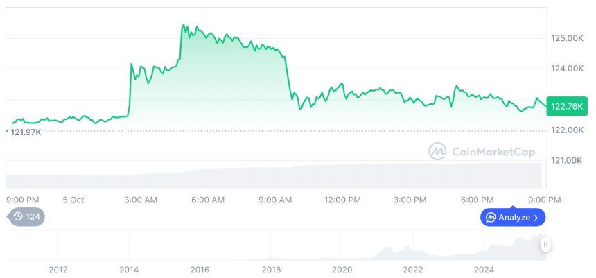  [모닝 시세브리핑] 암호화폐 시장 혼조세… 비트코인 122,755달러, 이더리움 4,502달러