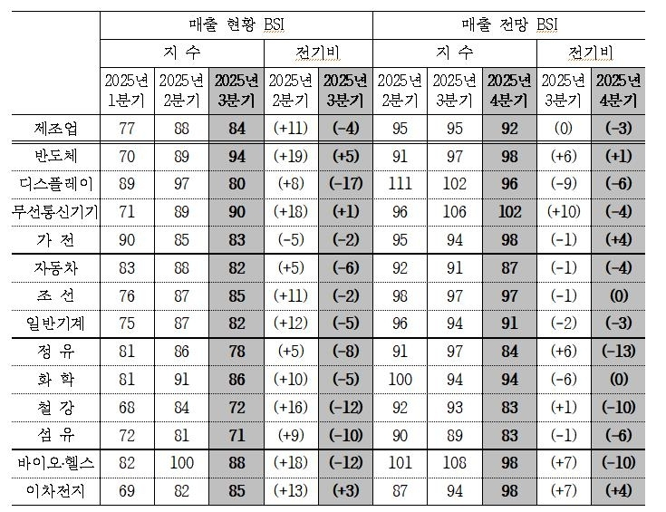 제조업 한파 속 '무선통신기기'만 웃었다…4분기 BSI 유일한 상승