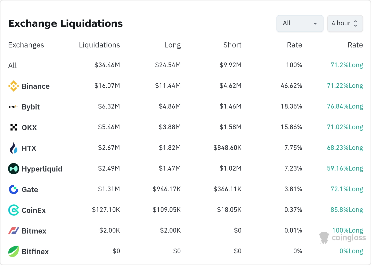 암호화폐 청산 데이터 / 코인글래스
