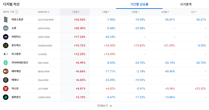  [코인 TOP 10 주간동향] 바운스토큰·쇼폰 강세...신퓨처스 68% 급등, 마스크네트워크 매수세 500%
