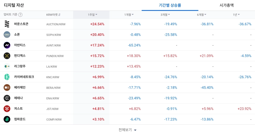 [코인 TOP 10 주간동향] 바운스토큰·쇼폰 강세...신퓨처스 68% 급등, 마스크네트워크 매수세 500%