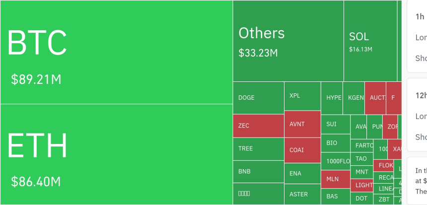  암호화폐 시장, 24시간 동안 레버리지 포지션 2억2490만 달러 청산…롱 비중 78.2%
