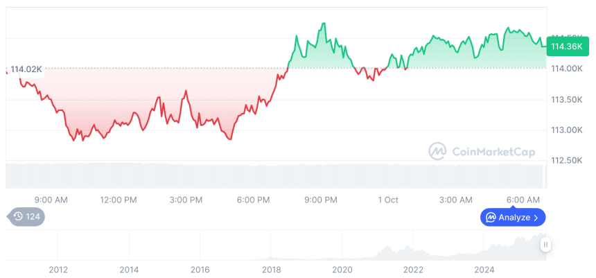  [저녁 시세브리핑] 암호화폐 시장 혼조세… 비트코인 11만4천 달러, 이더리움 4,100달러