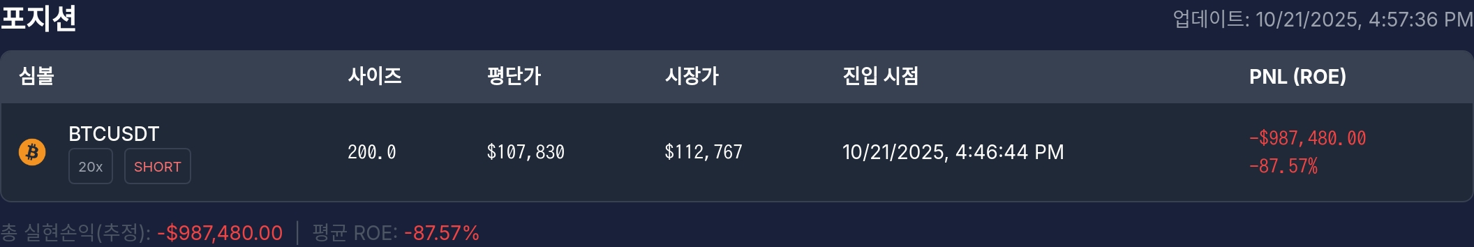 [고래 포지션] 워뇨띠 포지션, 비트코인 숏 -98만 달러 손실…현재 ROE -87%
