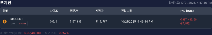  [고래 포지션] 워뇨띠 포지션, 비트코인 숏 -98만 달러 손실…현재 ROE -87%