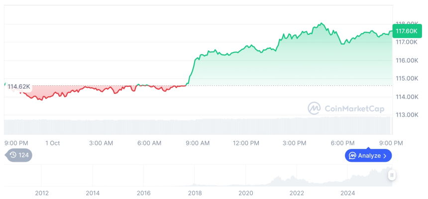  [모닝 시세브리핑] 암호화폐 시장 상승세… 비트코인 11만7596달러, 이더리움 4333달러
