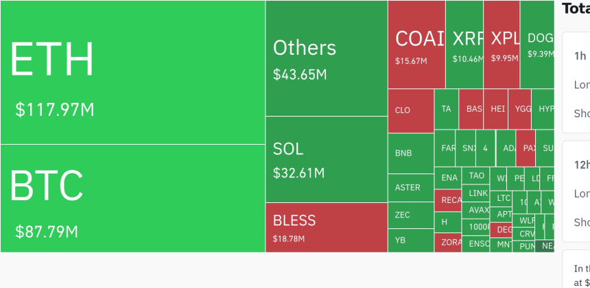 암호화폐 시장, 24시간 동안 레버리지 포지션 1억 380만 달러 청산…롱 비중 74%