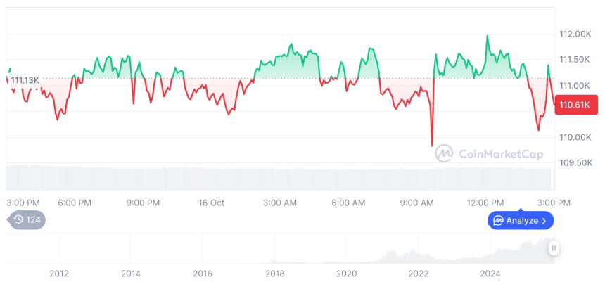 [자정 시세브리핑] 암호화폐 시장 혼조세… 비트코인 11만 달러, 이더리움 4,020달러