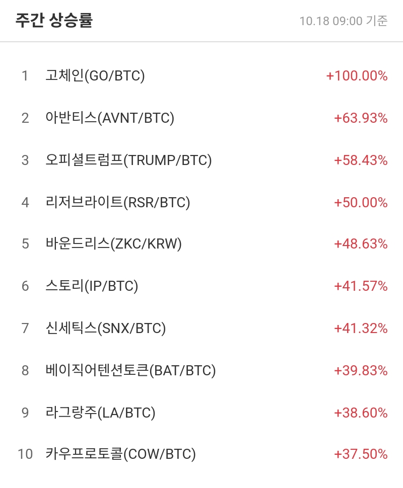 주간 상승률