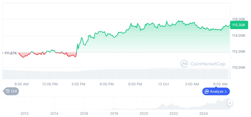  [저녁 시세브리핑] 암호화폐 시장 상승세… 비트코인 11만5천 달러, 이더리움 4,173달러