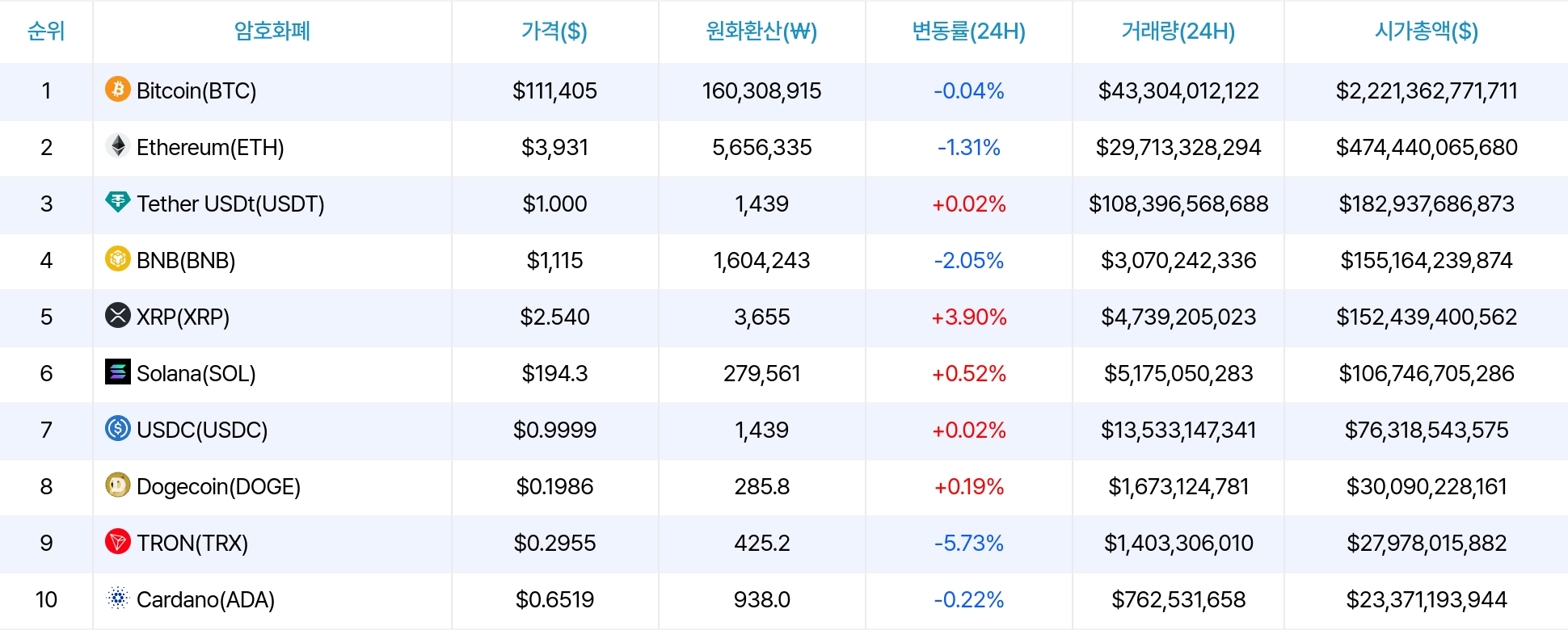 암호화폐 시세 데이터