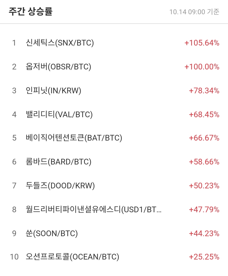 주간 상승률
