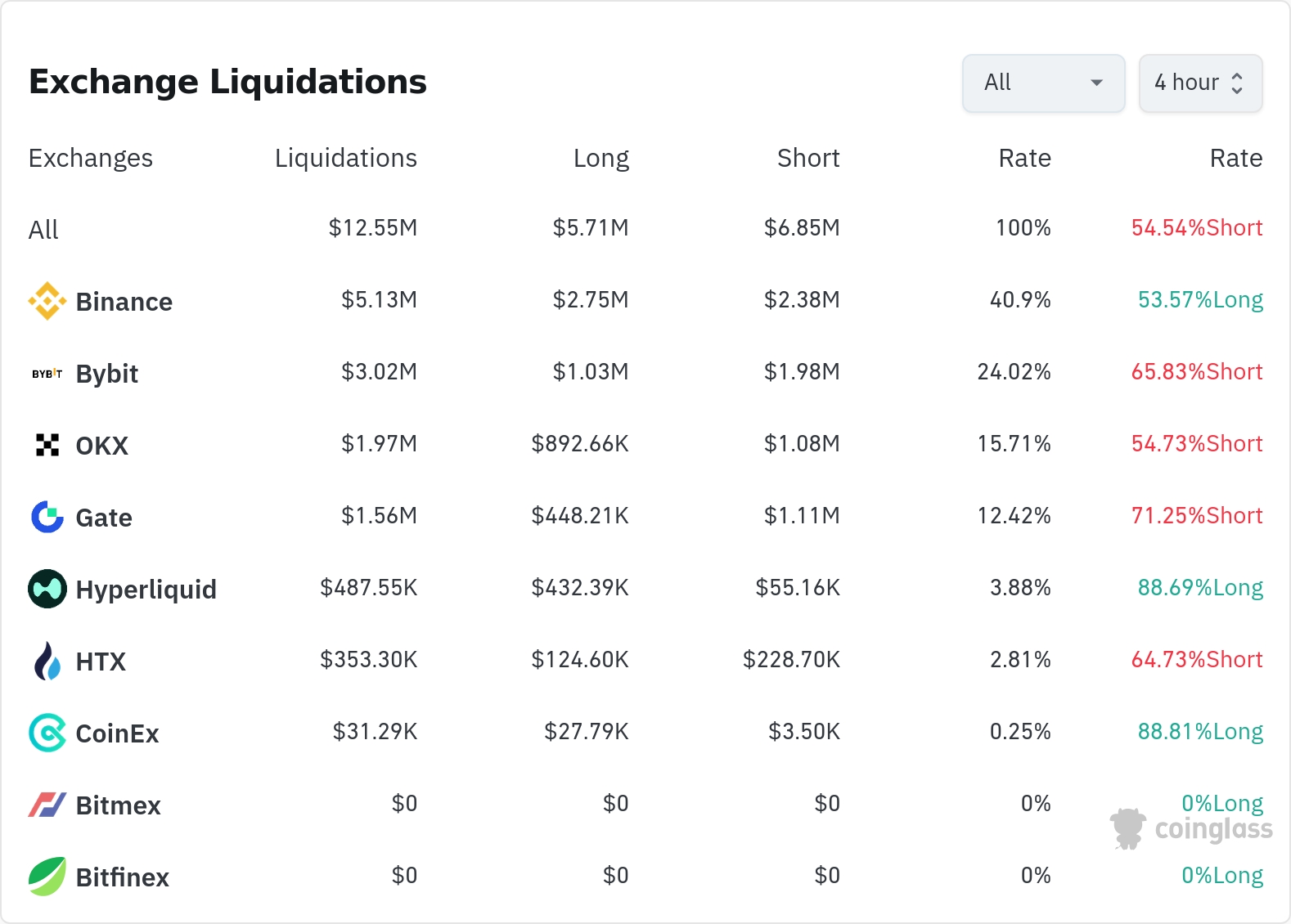 암호화폐 청산 데이터 / 코인글래스