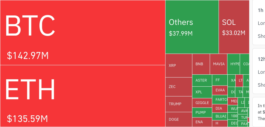  암호화폐 시장, 24시간 동안 레버리지 포지션 3억 4957만 달러 청산