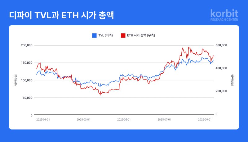 코빗 리서치센터, '디파이 분기별 동향' 3분기 리포트 발간…TVL 55%↑