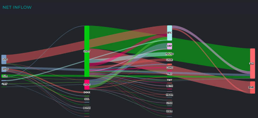 [크립토 인앤아웃] ETH·BNB 최대 유입, BTC·ETH서 최대 유출