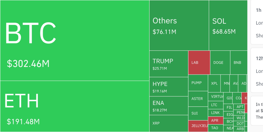  암호화폐 시장, 24시간 동안 레버리지 포지션 5억7천만 달러 청산