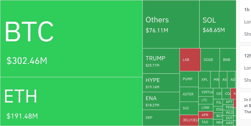 암호화폐 시장, 24시간 동안 레버리지 포지션 5억7천만 달러 청산