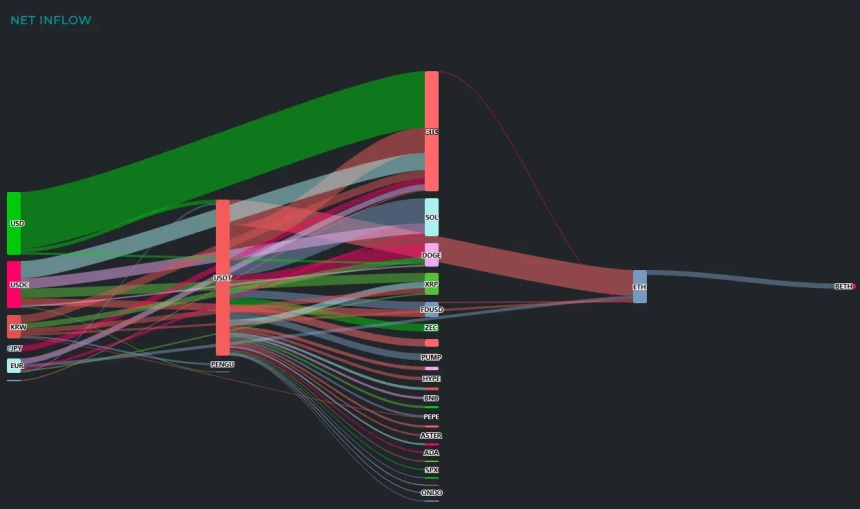  [크립토 인앤아웃] BTC에 3억1900만 달러 유입...매수세 강화
