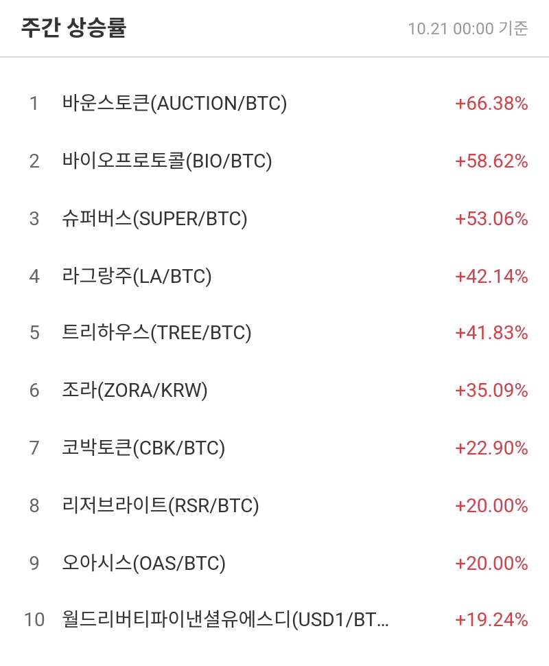 주간 상승률