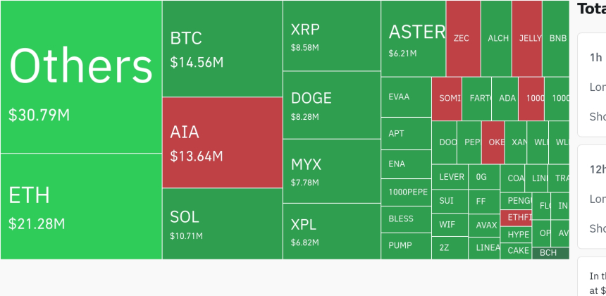 암호화폐 시장, 숏 포지션 중심으로 2,010만 달러 청산…이더리움 80% 이상 숏 청산