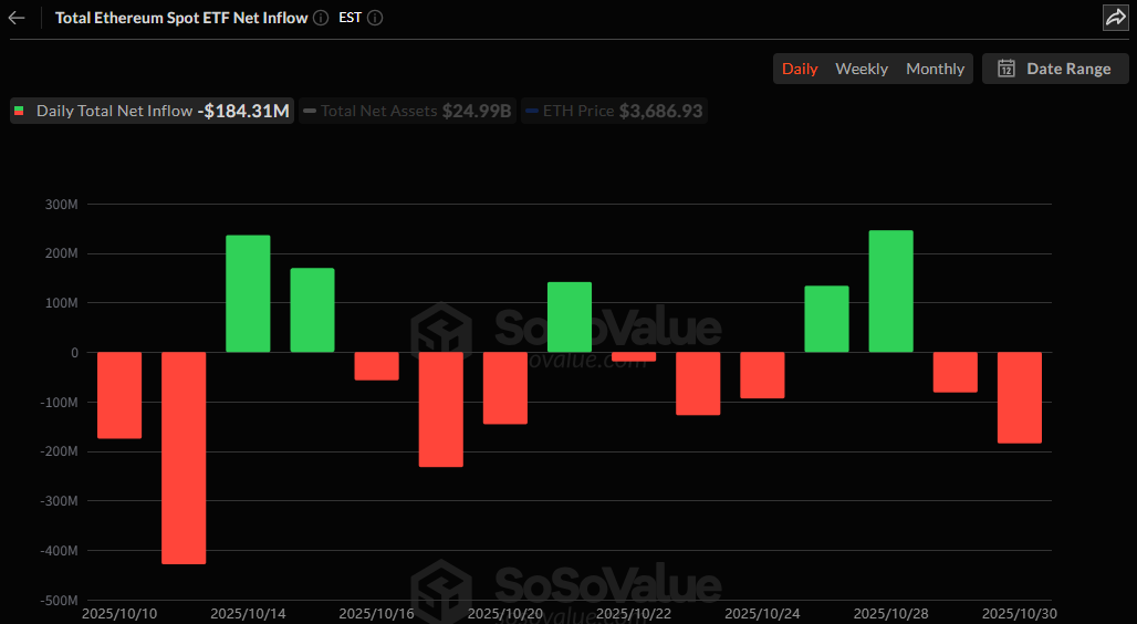 이더리움 현물 ETF, 기관 자금 이탈 가속…ETHA 하루 유출 1억1800만 달러