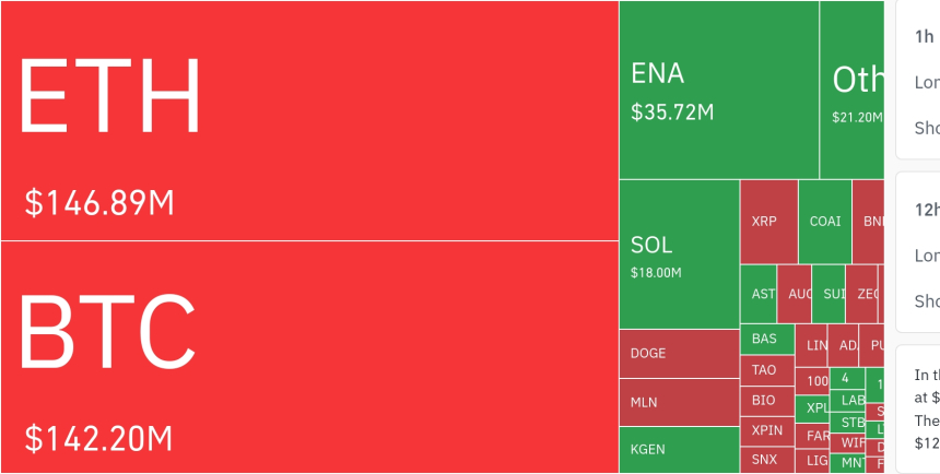  암호화폐 시장, 24시간 동안 레버리지 포지션 3억6400만 달러 청산
