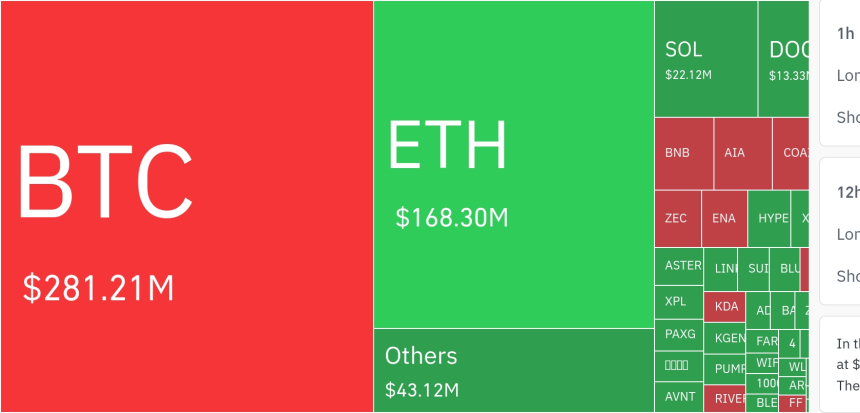 암호화폐 시장, 24시간 동안 레버리지 포지션 5억 2800만 달러 청산