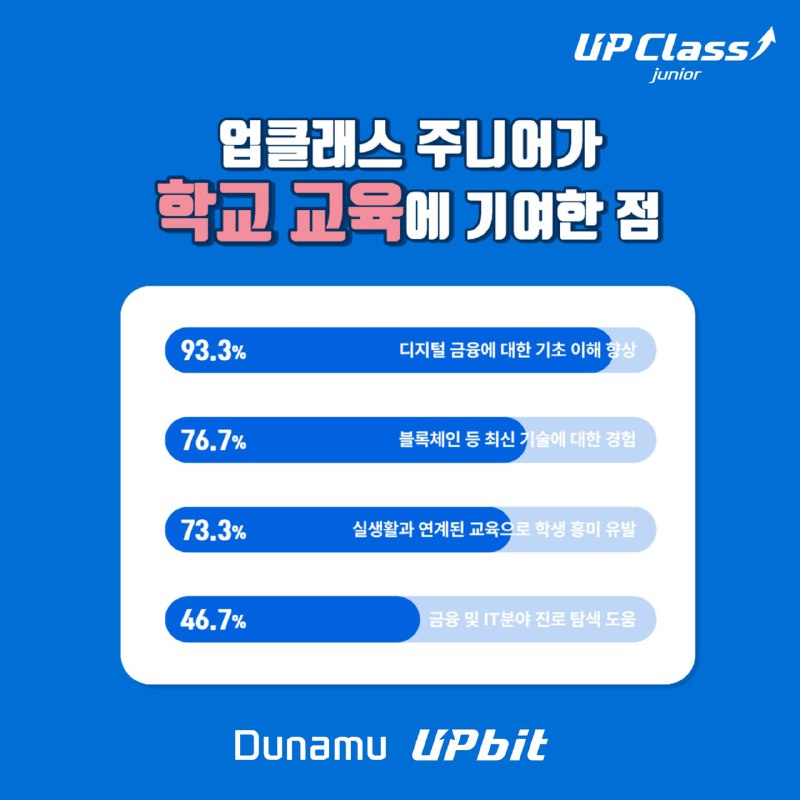 두나무가 '업클래스 주니어', 3년 동안 2만 7000명 청소년 디지털금융 교육