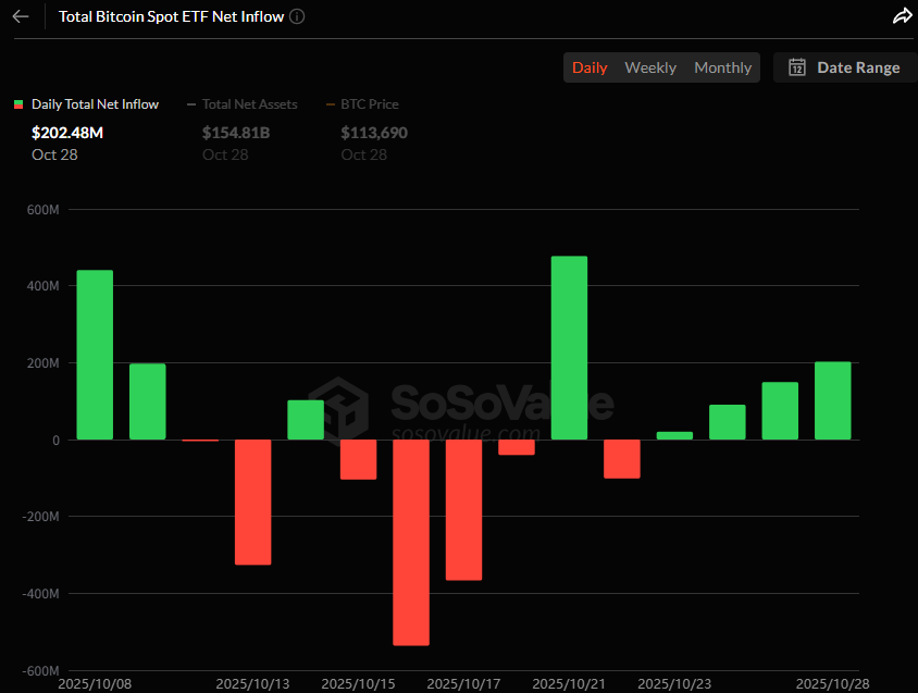 비트코인 현물 ETF, 4거래일 연속 유입…2억 달러 상당 흡수