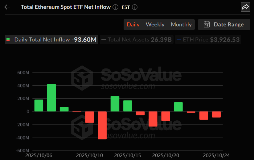 이더리움 현물 ETF, 3거래일 연속 순유출…하루 새 9360만 달러 빠져나가