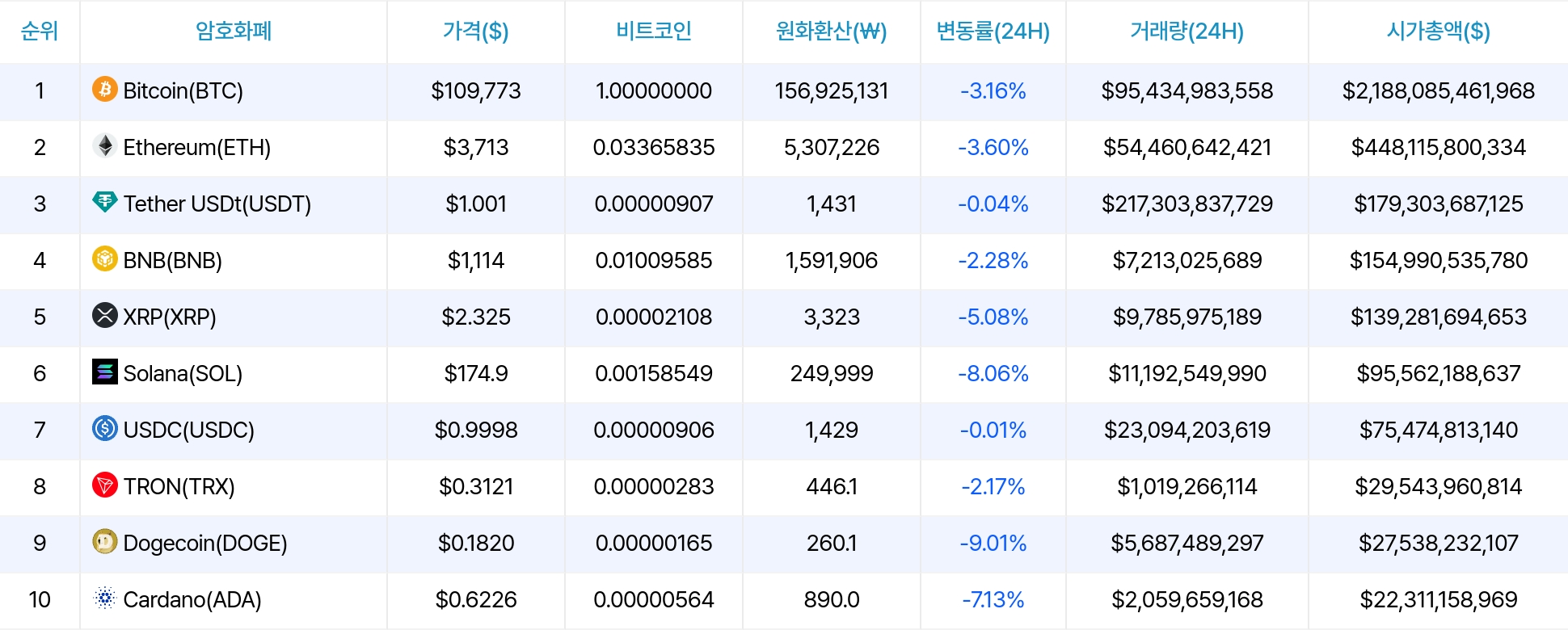 암호화폐 시세 데이터