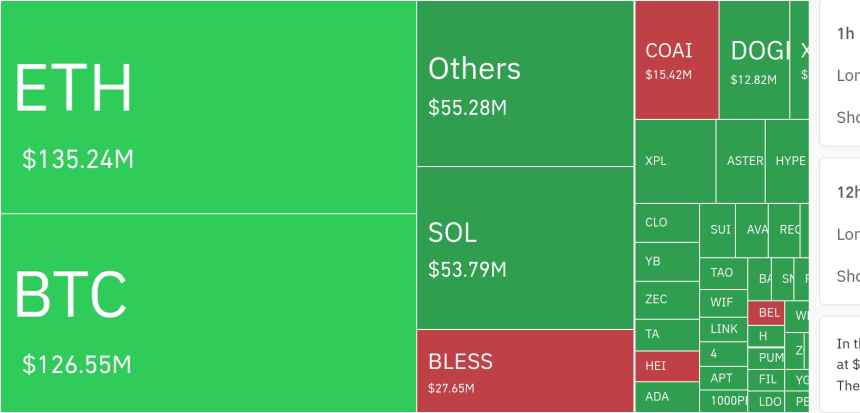  암호화폐 시장, 24시간 동안 레버리지 포지션 1억5282만 달러 청산…롱 비중 79.7%
