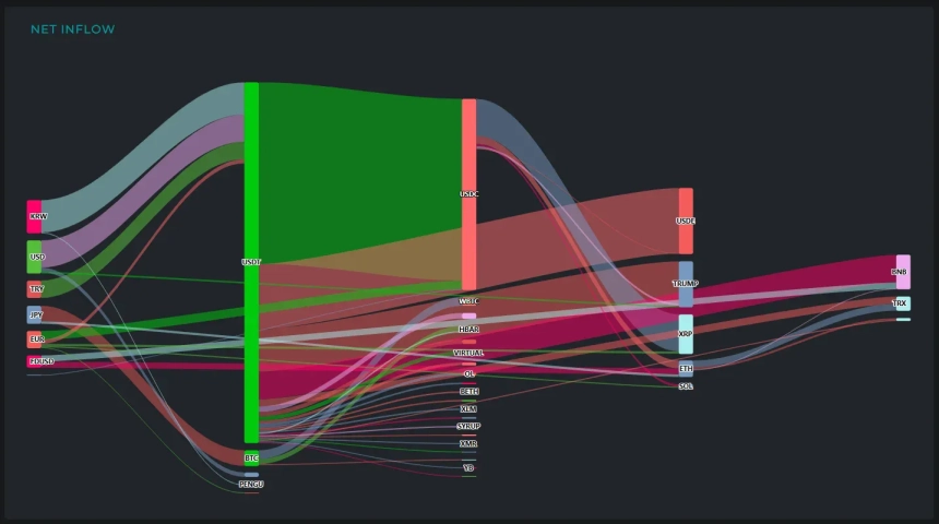 [크립토 인앤아웃] BTC·ETH·SOL 등 주요 자산서 대규모 유출