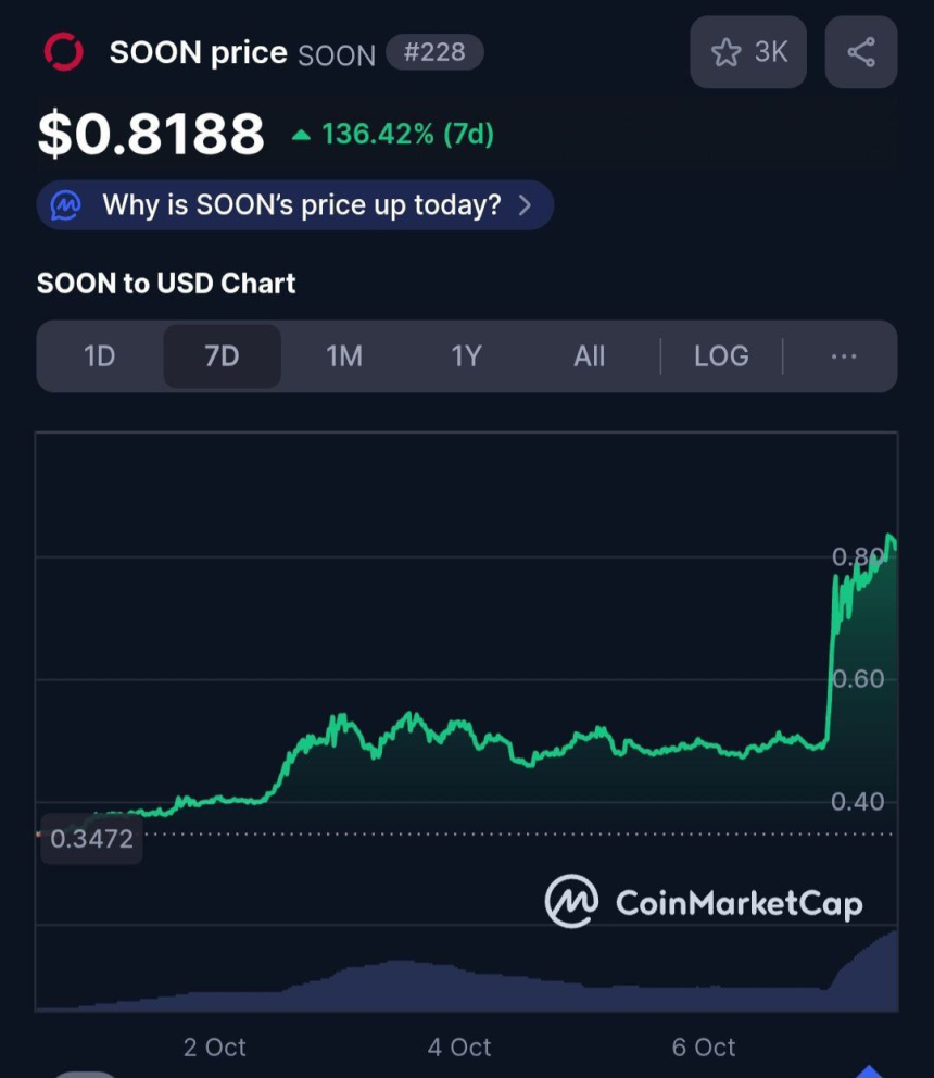  쑨네트워크(SOON Network), 사상 최고가(ATH) 달성… KBW 대성공과 글로벌 상장 가속 속 진정한 Web3 인프라로 부상