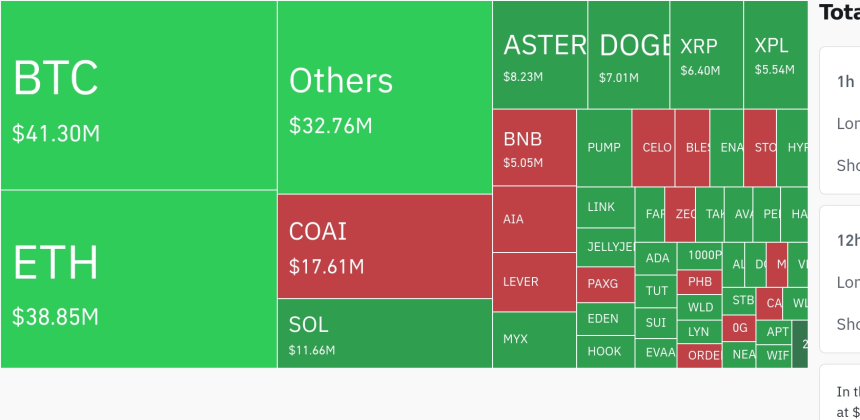암호화폐 시장, 24시간 동안 레버리지 포지션 1억1289만 달러 청산…숏 비중 55%