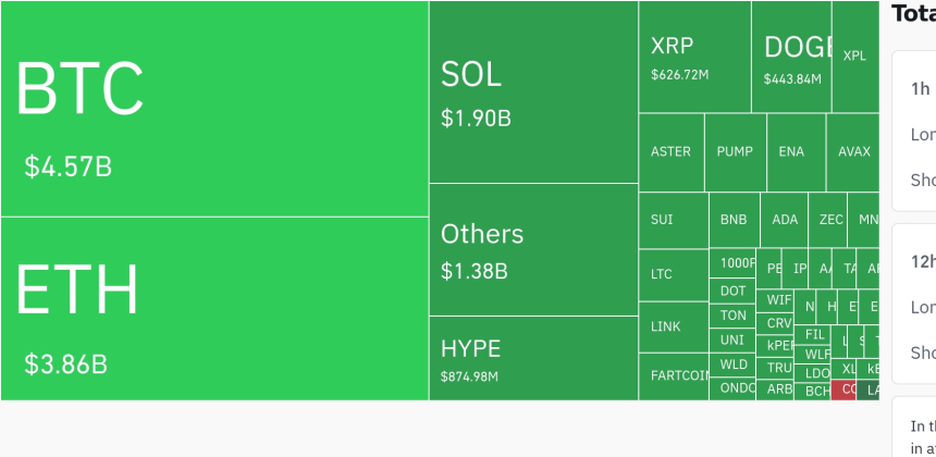 암호화폐 시장, 24시간 동안 레버리지 포지션 1억 9985만 달러 청산…롱 비중 83.91%