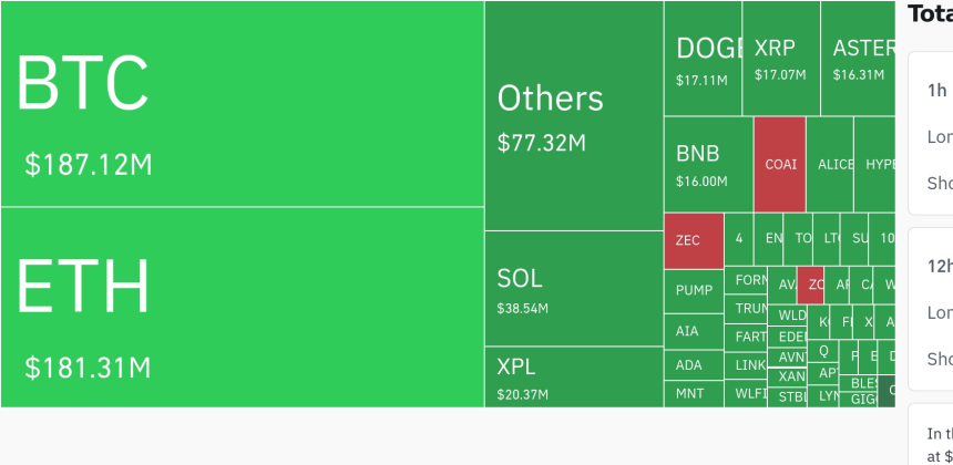 암호화폐 시장, 24시간 동안 5억 달러 이상 레버리지 포지션 청산