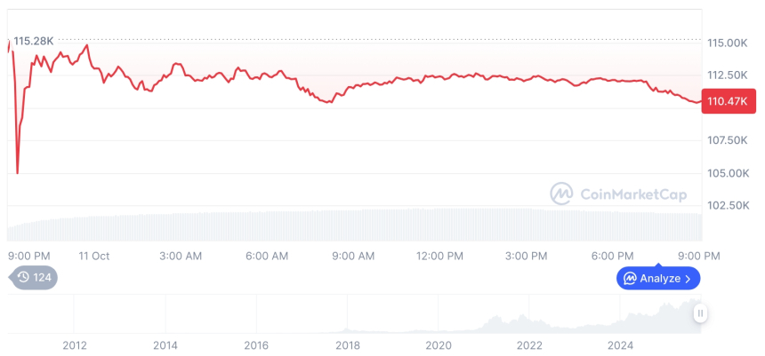  [모닝 시세브리핑] 암호화폐 시장 하락세… 비트코인 11만달러, 이더리움 3,687달러