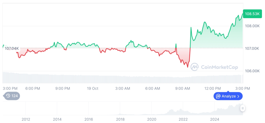  [자정 시세브리핑] 암호화폐 시장 상승세… 비트코인 10만8천달러, 이더리움 3,991달러