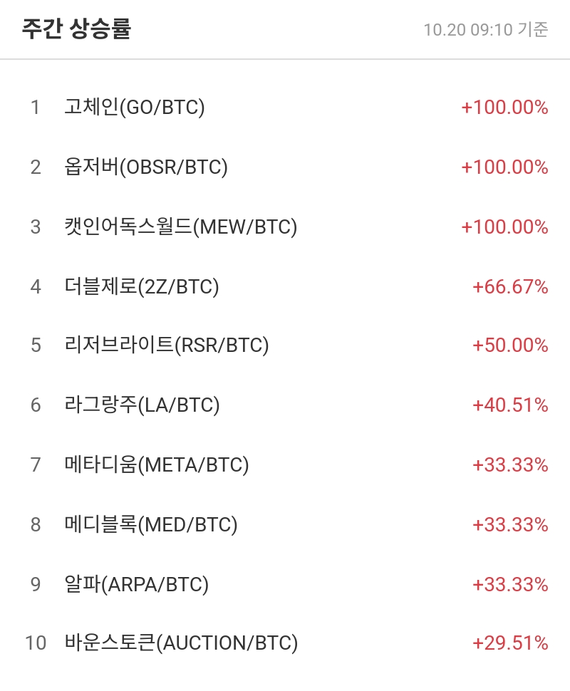 주간 상승률