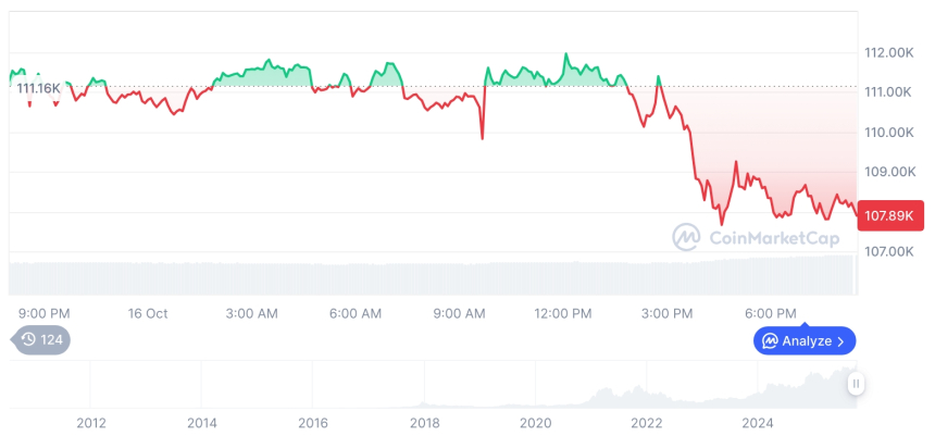  [모닝 시세브리핑] 암호화폐 시장 하락세… 비트코인 10만7894달러, 이더리움 3858달러