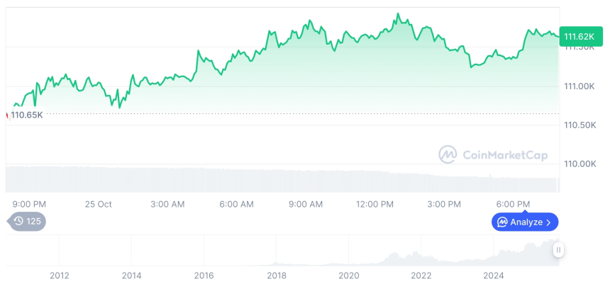  [모닝 시세브리핑] 암호화폐 시장 혼조세… 비트코인 11만1625달러, 이더리움 3957달러