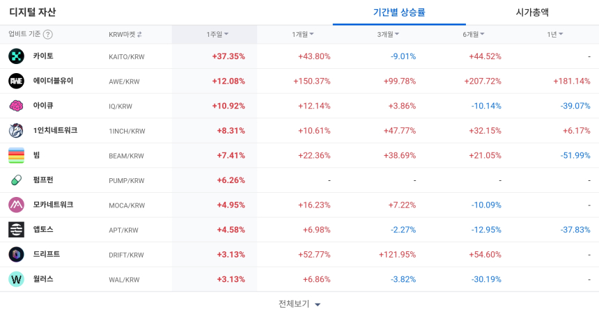  [코인 TOP 10 주간동향] 카이토·AWE 강세 지속…BTC 마켓 GO·OBSR 주간 100% 급등