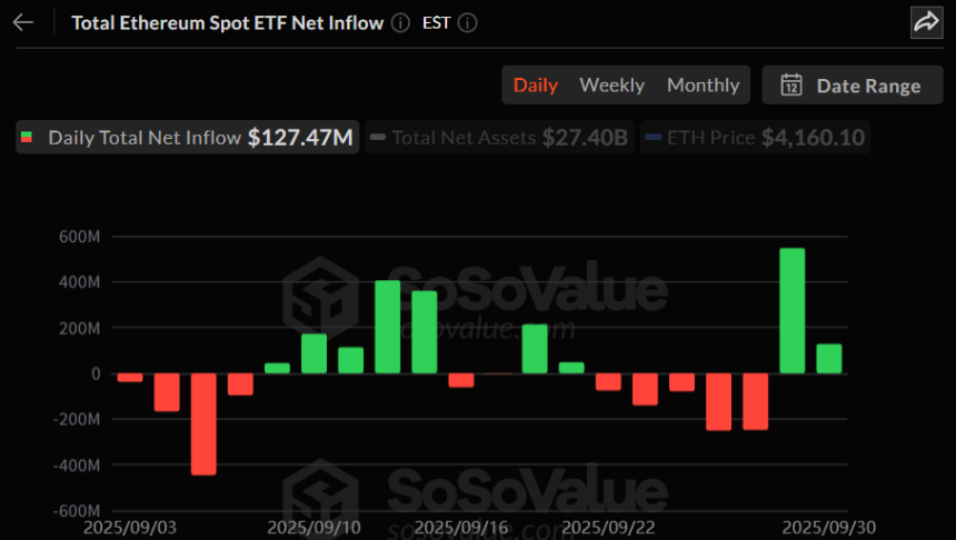  이더리움 현물 ETF, 1억2747만 달러 유입...블랙록 단독 견인