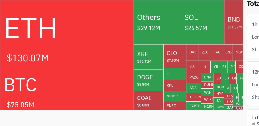 암호화폐 시장, 24시간 동안 레버리지 포지션 5881만 달러 청산…숏 비중 67.7%
