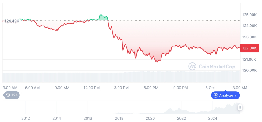  [오후 시세브리핑] 암호화폐 시장 혼조세… 비트코인 12만2105달러, 이더리움 4482달러