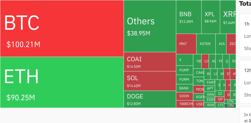 암호화폐 시장, 24시간 동안 레버리지 포지션 2억2941만 달러 청산
