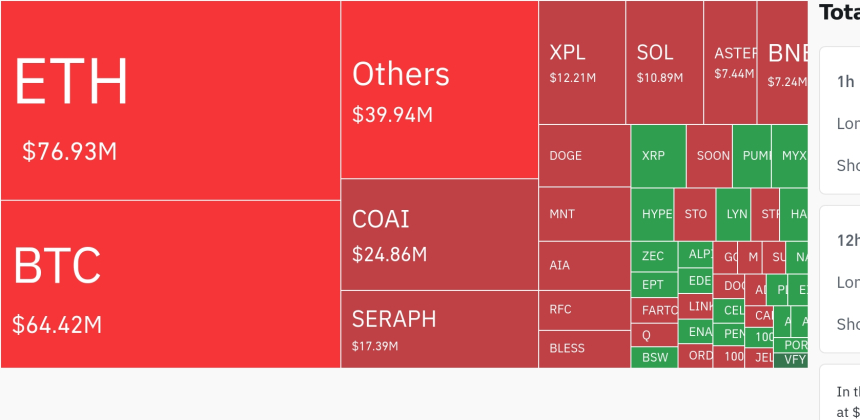 암호화폐 시장, 4시간 동안 2,300만 달러 청산…ETH·XPL 청산 규모 두드러져