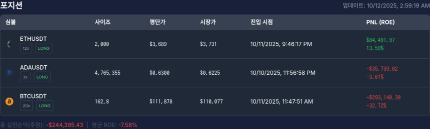  [고래 포지션] 워뇨띠 포지션, 비트코인 롱 29만 달러 손실...이더리움 수익에도 전체 손실